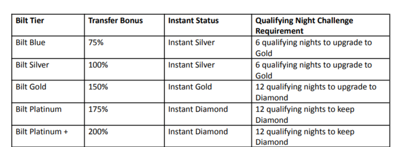Bilt October 2026 Rent Day terms, Hilton table: Blue 75% bonus and instant Silver, Silver 100% and instant Silver, Gold 150% and instant Gold, Platinum 175% and instant Diamond, Platinum + (the Bilt Cash buy-up) 200% and instant Diamond, with the qualifying night challenge for each