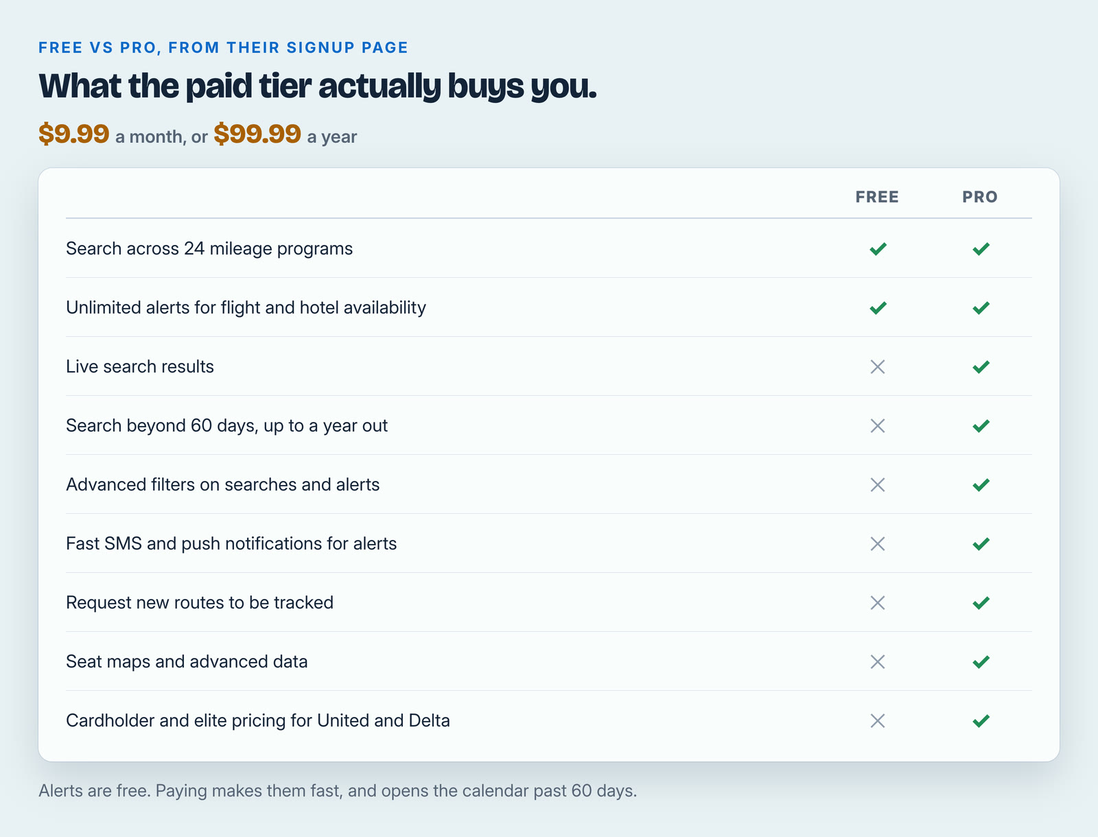 Free versus Pro comparison from the signup page. Pro is $9.99 a month or $99.99 a year, and adds live results, searching beyond 60 days, advanced filters, fast SMS and push alerts, seat maps, and cardholder pricing for United and Delta