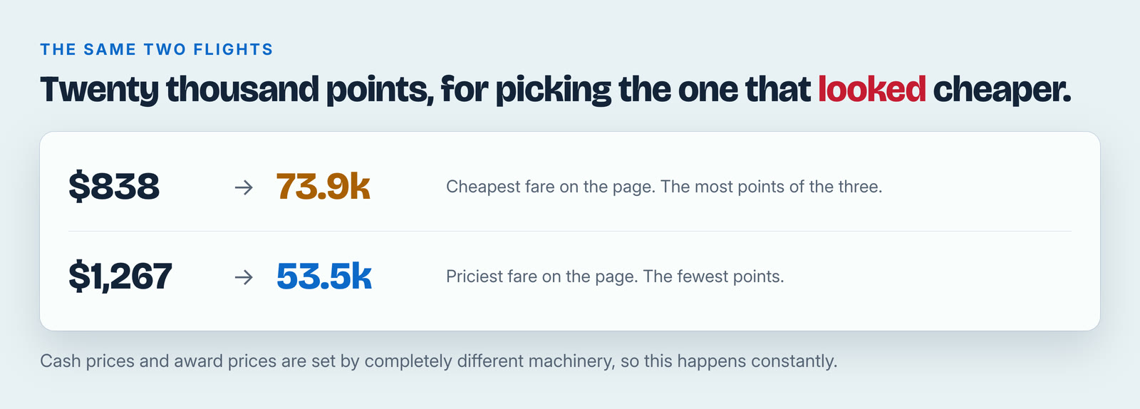 The same two flights compared: $838 costs 73.9 thousand points, $1,267 costs 53.5 thousand points